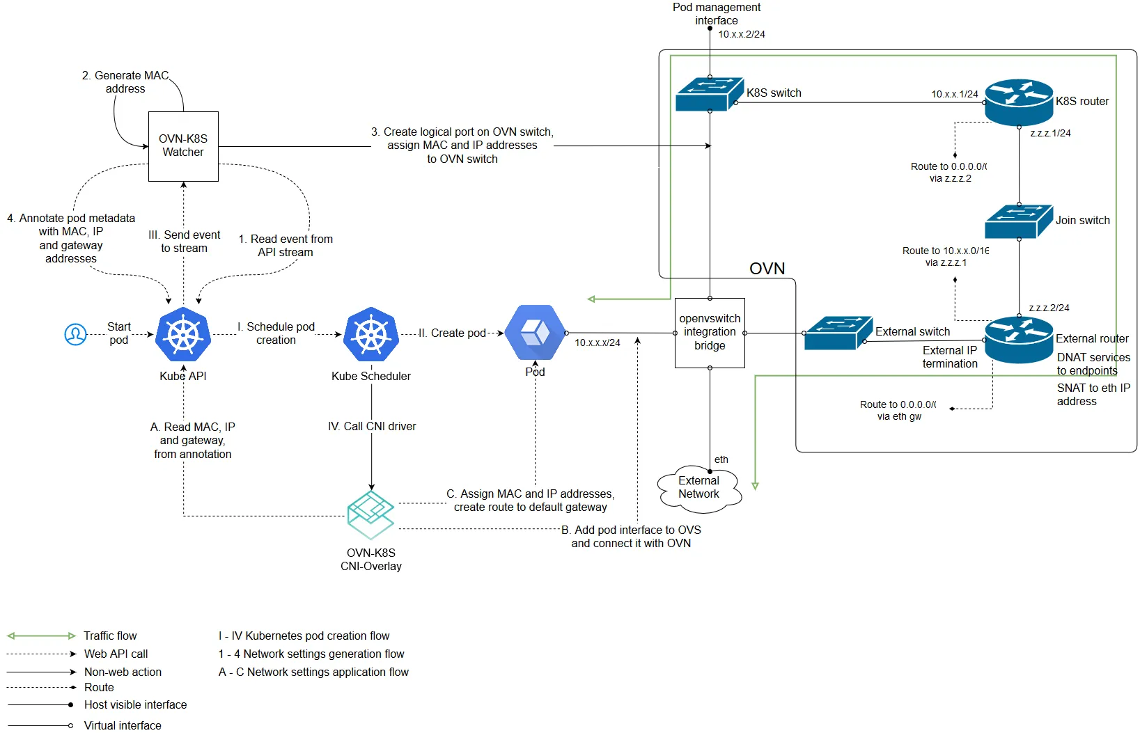 The overlay diagram I contributed to the ovn-kubernetes README. On the left, the Kubernetes pod-creation flow: Kube API to Kube Scheduler to Pod, with an OVN-K8S Watcher reading events from the API stream, generating a MAC address, creating a logical port on the OVN switch, and annotating pod metadata with MAC, IP, and gateway. Below, the OVN-K8S CNI driver assigns the address and wires the pod interface into Open vSwitch. On the right, the OVN logical topology: a K8S switch and router, a Join switch, and an External switch and router handling SNAT and DNAT out to the external network, all sitting on the openvswitch integration bridge. A legend distinguishes traffic flow, web API calls, routes, and host-visible versus virtual interfaces.