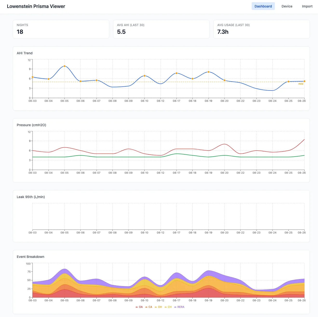 The Lowenstein Prisma Viewer dashboard showing 18 nights of data: AHI trend with a mild-threshold reference line, pressure chart with median and 95th percentile, leak rate over time, and a stacked event breakdown chart showing OA, CA, OH, CH, and RERA events per night